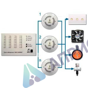 АВУС-КОМБИ система контроля загазованности автоматизированная