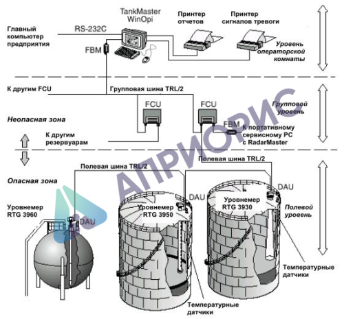 Поверка систем измерительно-управляющие для коммерческого учета и управления резервуарными парками TRL/2