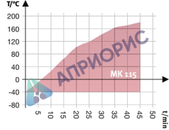 Аттестация камеры тепла-холода MK 115