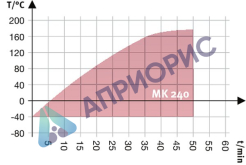 Аттестация камеры тепла-холода MK 240