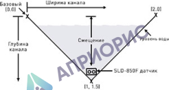 Поверка ультразвукового расходомера StreamLux SLD-850F