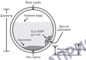 Поверка ультразвукового расходомера StreamLux SLD-850F