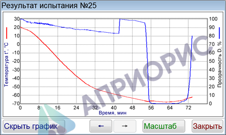 Аттестация аппарата ЛинтеЛ Кристалл-21 для определения температур помутнения, начала кристаллизации и замерзания