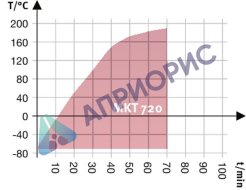Аттестация камеры тепла-холода MKT 720