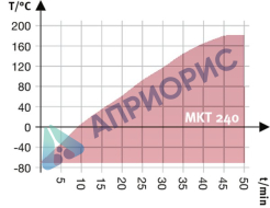 Аттестация камеры тепла-холода MKT 240