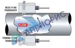 Поверка ультразвукового расходомера StreamLux SLD-800F