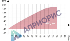 Аттестация камеры тепла-холода MK 720