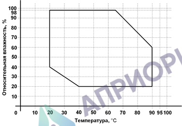 Аттестация камеры тепла-холода-влаги КТХВ-74-70/100 СД